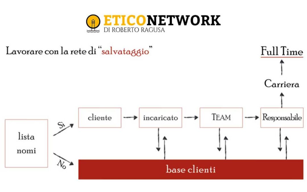 Nel network marketing i clienti sono la tua rete di salvataggio