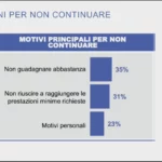 Sondaggio IPSOS sul network marketing e la vendita diretta per le 3 ragioni per cui le persone abbandonano il network marketing