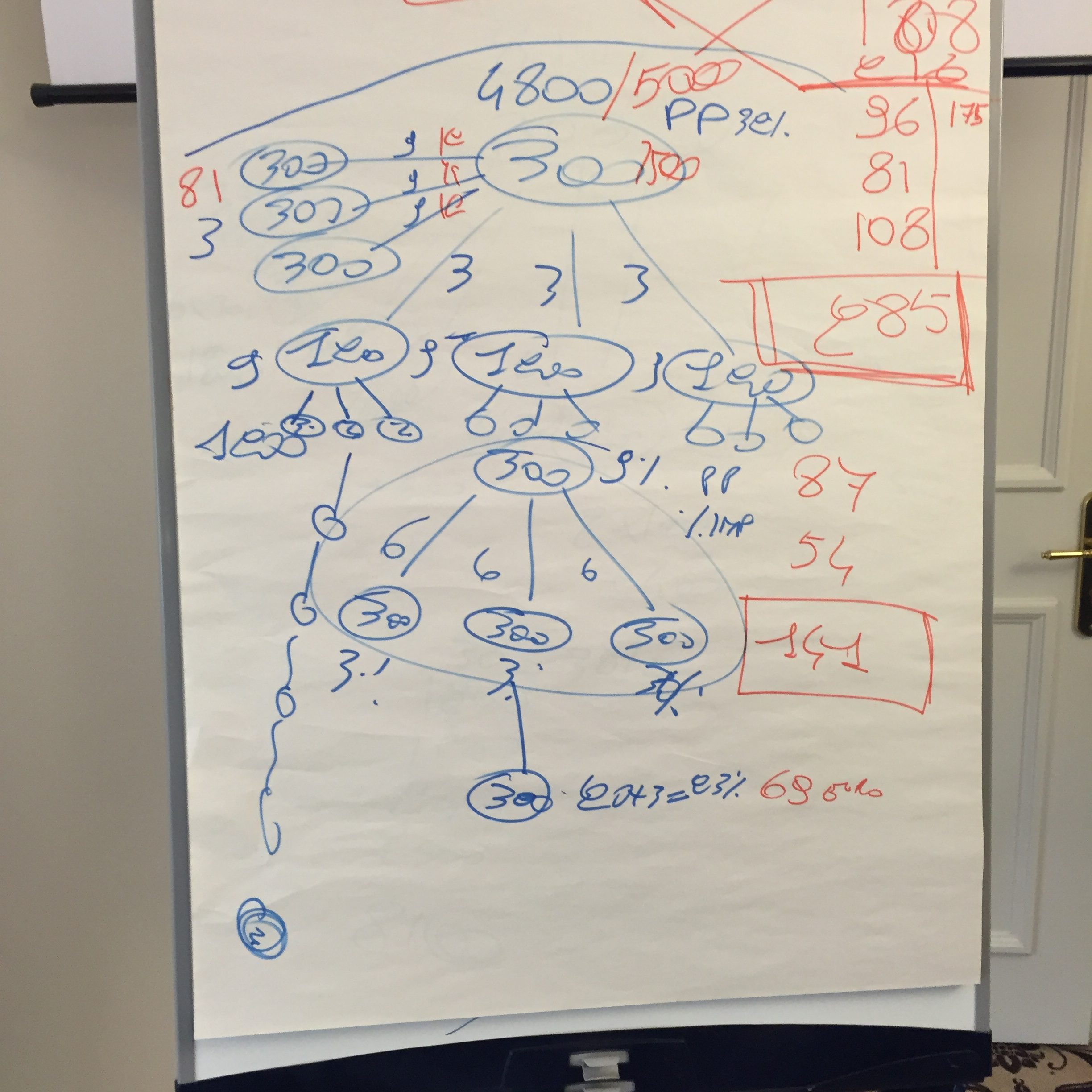 Flip chart con piano compensi network marketing legale, con schema a braccia e cellule, illustrato durante una presentazione dal vivo.